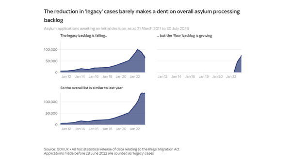 Asylum backlog: Government must triple activity to meet target Asylum backlog: Government must triple activity to meet target