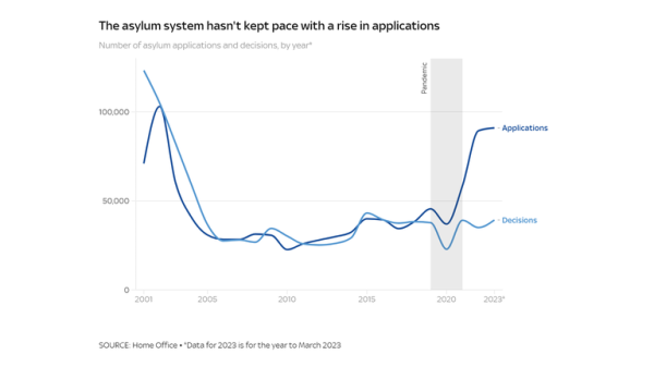 Asylum backlog: Government must triple activity to meet target Asylum backlog: Government must triple activity to meet target
