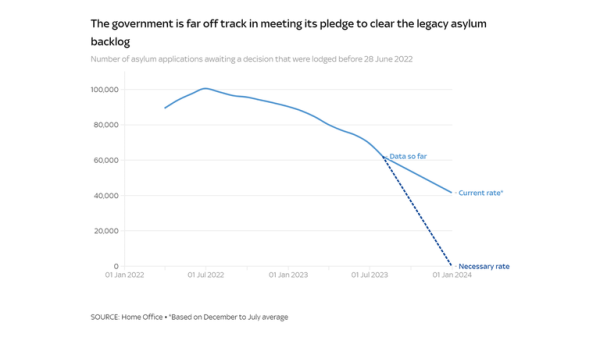 Asylum backlog: Government must triple activity to meet target Asylum backlog: Government must triple activity to meet target