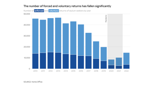 Asylum backlog: Government must triple activity to meet target Asylum backlog: Government must triple activity to meet target